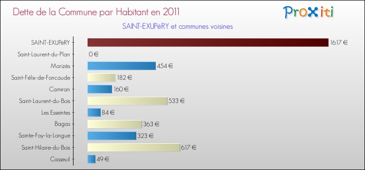Dette par habitant de la commune en 2011 pour SAINT-EXUPéRY et les communes proches Comparaison de la dette par habitant de la commune en 2011 pour SAINT-EXUPéRY et les communes voisines