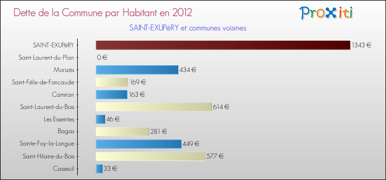Dette par habitant de la commune en 2012 pour SAINT-EXUPéRY et les communes proches Comparaison de la dette par habitant de la commune en 2012 pour SAINT-EXUPéRY et les communes voisines