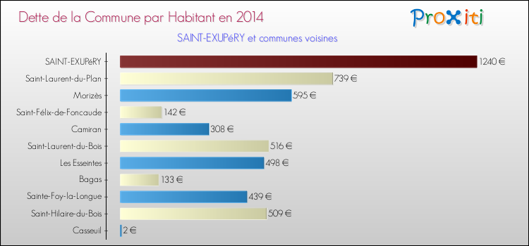Dette par habitant de la commune en 2014 pour SAINT-EXUPéRY et les communes proches Comparaison de la dette par habitant de la commune en 2014 pour SAINT-EXUPéRY et les communes voisines