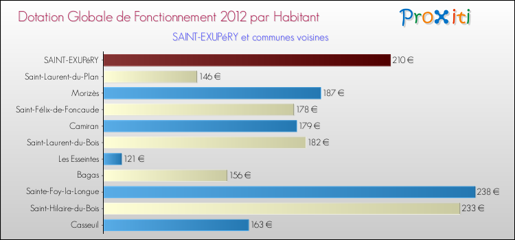 Montant des dotations globales de fonctionnement DGF par Habitant pour SAINT-EXUPéRY et les communes proches Comparaison des des dotations globales de fonctionnement DGF par habitant pour SAINT-EXUPéRY et les communes voisines