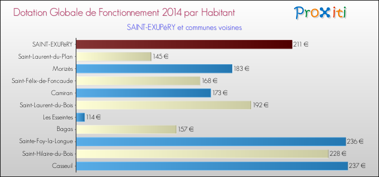 Montant des dotations globales de fonctionnement DGF par Habitant pour SAINT-EXUPéRY et les communes proches en 2014. Comparaison des des dotations globales de fonctionnement DGF par habitant pour SAINT-EXUPéRY et les communes voisines en 2014.