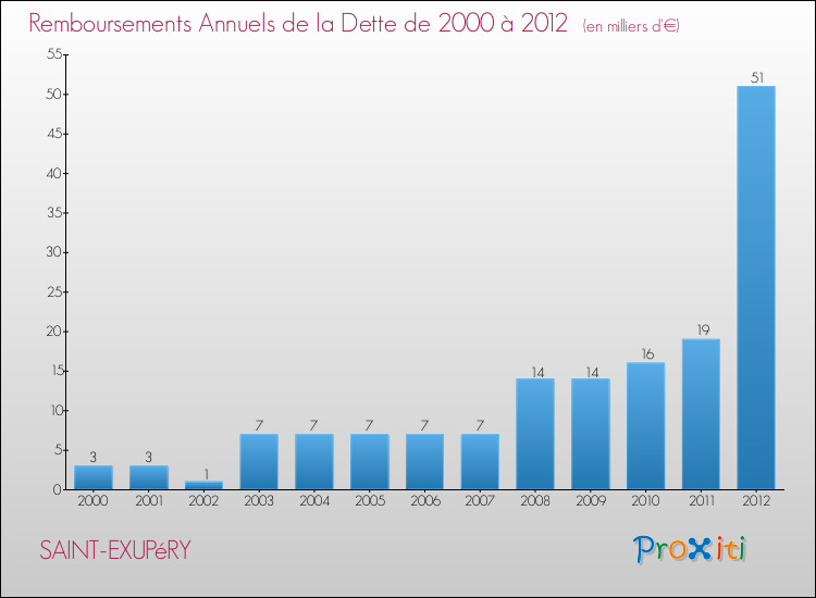 Evolution de l'annuité de la dette pour la commune de SAINT-EXUPéRY de 2000 à 2012 Annuités de la dette pour SAINT-EXUPéRY de 2000 à 2012