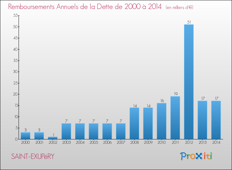 Evolution de l'annuité de la dette pour la commune de SAINT-EXUPéRY de 2000 à 2014 Annuités de la dette pour SAINT-EXUPéRY de 2000 à 2014