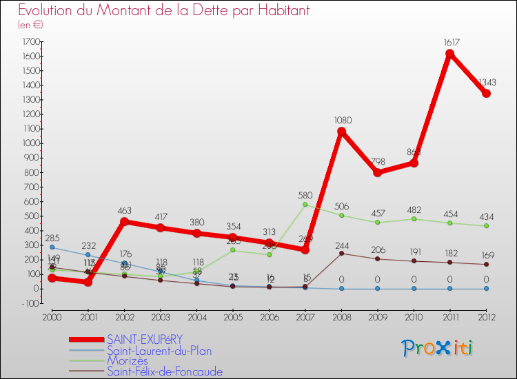 Evolution de la dette par habitant pour la commune de SAINT-EXUPéRY et les communes proches de 2000 à 2012 Comparaison de la dette par habitant pour SAINT-EXUPéRY et les communes voisines de 2000 à 2012
