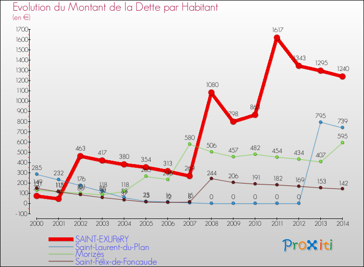Evolution de la dette par habitant pour la commune de SAINT-EXUPéRY et les communes proches de 2000 à 2014 Comparaison de la dette par habitant pour SAINT-EXUPéRY et les communes voisines de 2000 à 2014