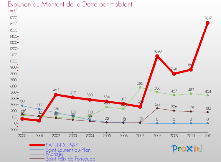 Evolution de la dette par habitant pour la commune de SAINT-EXUPéRY et les communes proches Comparaison de la dette par habitant pour SAINT-EXUPéRY et les communes voisines