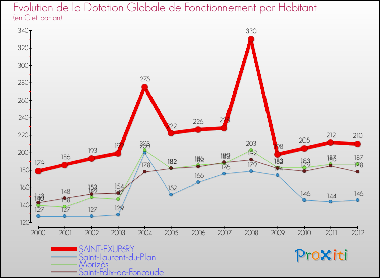 Evolution et montant de la dotation globale de fonctionnement par Habitant pour SAINT-EXUPéRY et les communes proches Comparaison des dotations globales de fonctionnement par habitant pour SAINT-EXUPéRY et les communes voisines