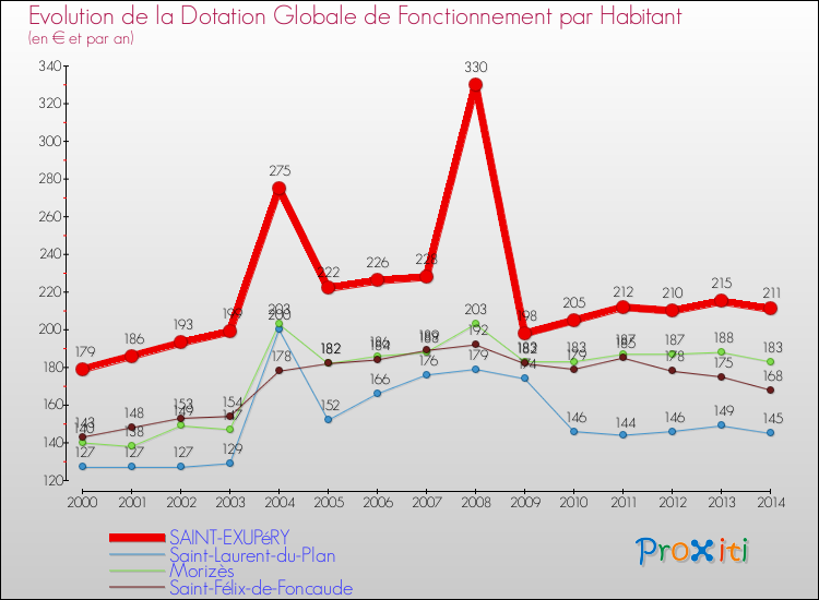 Evolution et montant de la dotation globale de fonctionnement par Habitant pour SAINT-EXUPéRY et les communes proches de 2000 à 2014. Comparaison des dotations globales de fonctionnement par habitant pour SAINT-EXUPéRY et les communes voisines de 2000 à 2014.
