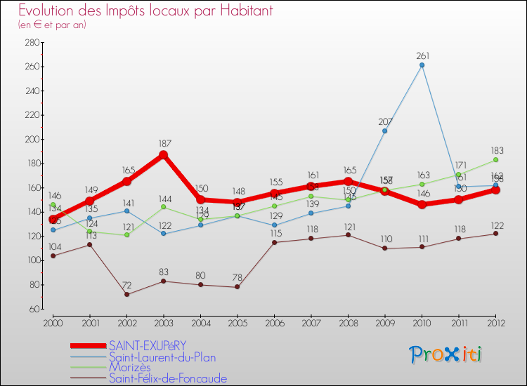 Evolution et montant des impôts locaux par Habitant pour SAINT-EXUPéRY et les communes proches Comparaison des impôts locaux par habitant pour SAINT-EXUPéRY et les communes voisines