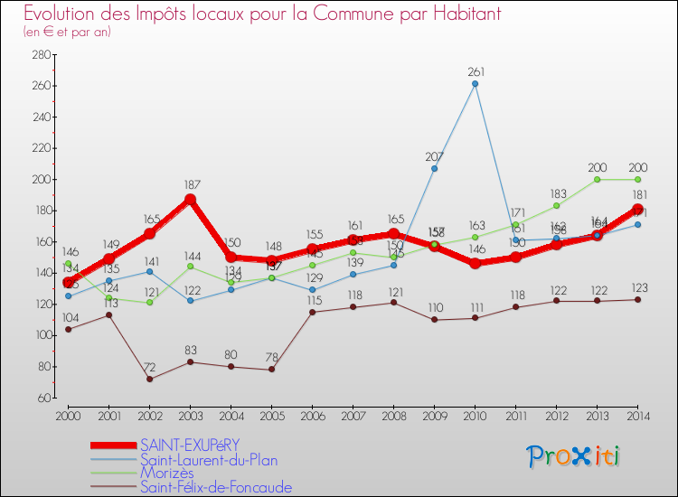 Evolution et montant des impôts locaux par Habitant pour SAINT-EXUPéRY et les communes proches de 2000 à 2014 Comparaison des impôts locaux par habitant pour SAINT-EXUPéRY et les communes voisines de 2000 à 2014