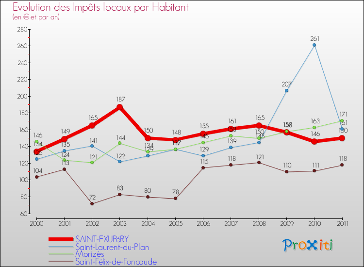 Evolution et montant des impôts locaux par Habitant pour SAINT-EXUPéRY et les communes proches Comparaison des impôts locaux par habitant pour SAINT-EXUPéRY et les communes voisines