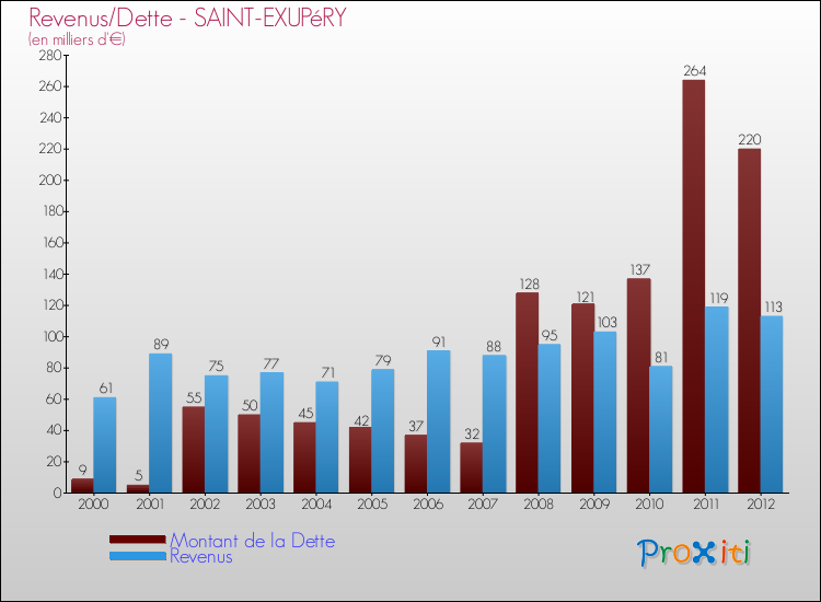 Evolution comparée de la dette et des revenus pour la commune de SAINT-EXUPéRY de 2000 à 2012 Comparaison de la dette et des revenus pour SAINT-EXUPéRY de 2000 à 2012