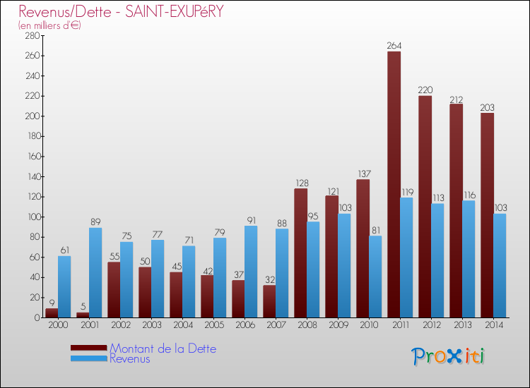 Evolution comparée de la dette et des revenus pour la commune de SAINT-EXUPéRY de 2000 à 2014 Comparaison de la dette et des revenus pour SAINT-EXUPéRY de 2000 à 2014