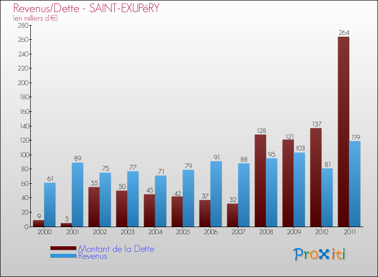 Evolution comparée de la dette et des revenus pour la commune de SAINT-EXUPéRY de 2000 à 2011 Comparaison de la dette et des revenus pour SAINT-EXUPéRY de 2000 à 2011
