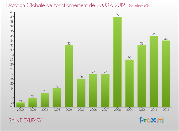 Evolution du montant de la Dotation Globale de Fonctionnement pour la commune de SAINT-EXUPéRY de 2000 à 2012 Evolution du montant de la Dotation Globale de Fonctionnement pour SAINT-EXUPéRY de 2000 à 2012