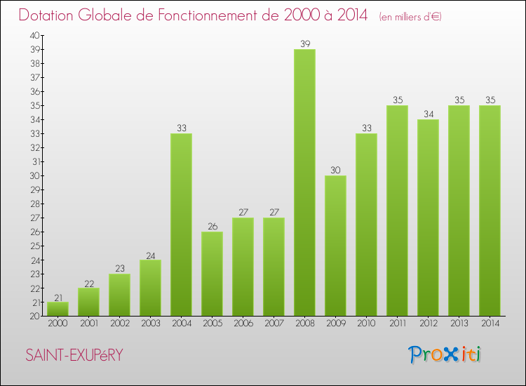 Evolution du montant de la Dotation Globale de Fonctionnement pour la commune de SAINT-EXUPéRY de 2000 à 2014 Evolution du montant de la Dotation Globale de Fonctionnement pour SAINT-EXUPéRY de 2000 à 2014