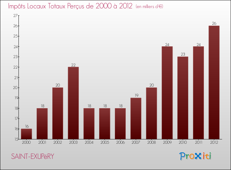 Evolution des Impôts Locaux pour la commune de SAINT-EXUPéRY de 2000 à 2012 Evolution des Impôts Locaux pour SAINT-EXUPéRY de 2000 à 2012