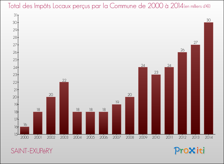 Evolution des Impôts Locaux pour la commune de SAINT-EXUPéRY de 2000 à 2014 Evolution des Impôts Locaux pour SAINT-EXUPéRY de 2000 à 2014