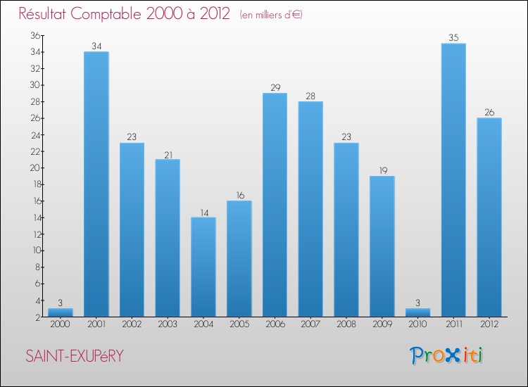Evolution du résultat comptable pour la commune de SAINT-EXUPéRY de 2000 à 2012 Evolution du résultat comptable pour SAINT-EXUPéRY de 2000 à 2012