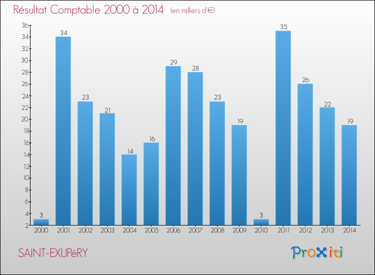 Evolution du résultat comptable pour la commune de SAINT-EXUPéRY de 2000 à 2014 Evolution du résultat comptable pour SAINT-EXUPéRY de 2000 à 2014