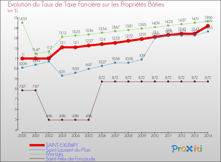 Evolution du taux de la taxe foncière sur le bati pour SAINT-EXUPéRY et les communes proches de 2000 à 2014 Comparaison des taux de taxe foncière sur le bati pour SAINT-EXUPéRY et les communes voisines de 2000 à 2014
