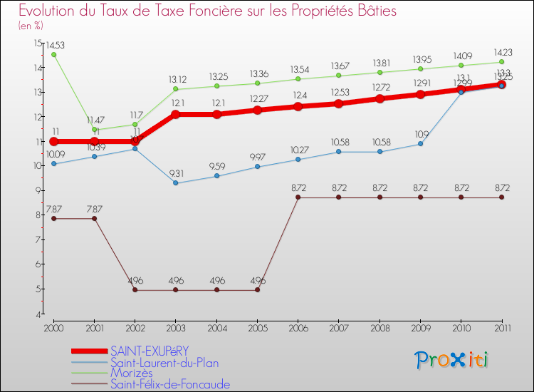 Evolution du taux de la taxe foncière sur le bati pour SAINT-EXUPéRY et les communes proches Comparaison des taux de taxe foncière sur le bati pour SAINT-EXUPéRY et les communes voisines