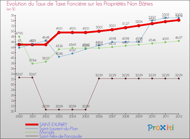 Evolution du taux de la taxe foncière sur les immeubles et terrains non batis pour SAINT-EXUPéRY et les communes proches de 2000 à 2012 Comparaison des taux de la taxe foncière sur les immeubles et terrains non batis pour SAINT-EXUPéRY et les communes voisines de 2000 à 2012
