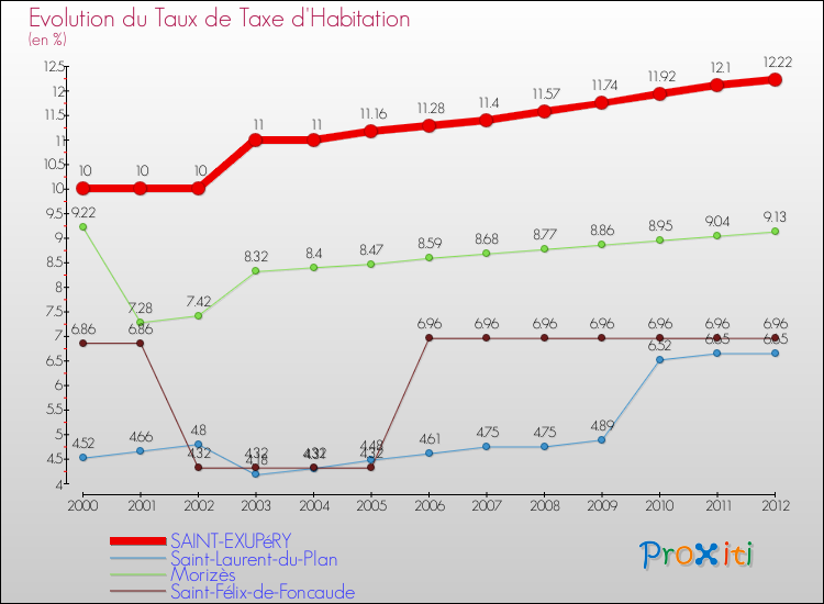 Evolution du taux de la taxe d'habitation pour SAINT-EXUPéRY et les communes proches Comparaison des taux de la taxe d'habitation pour SAINT-EXUPéRY et les communes voisines
