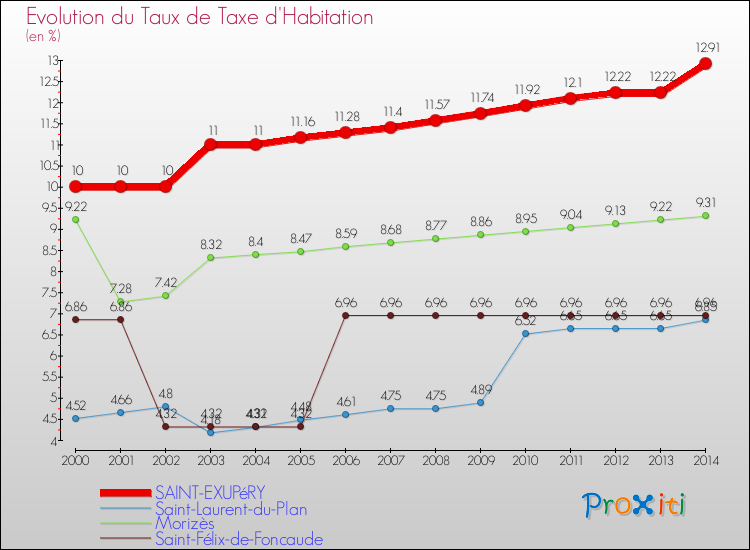 Evolution du taux de la taxe d'habitation pour SAINT-EXUPéRY et les communes proches de 2000 à 2014 Comparaison des taux de la taxe d'habitation pour SAINT-EXUPéRY et les communes voisines de 2000 à 2014