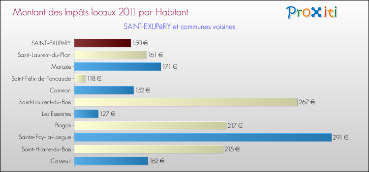 Montant des impôts locaux par Habitant pour SAINT-EXUPéRY et les communes proches Comparaison des impôts locaux par habitant pour SAINT-EXUPéRY et les communes voisines