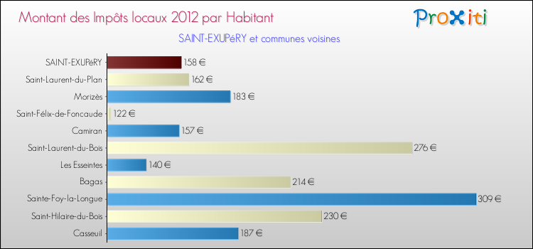 Montant des impôts locaux par Habitant pour SAINT-EXUPéRY et les communes proches Comparaison des impôts locaux par habitant pour SAINT-EXUPéRY et les communes voisines