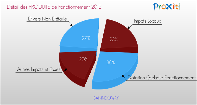 Décomposition du Budget de Fonctionnement 2012 de la commune de SAINT-EXUPéRY Budget de Fonctionnement 2012 pour la commune de SAINT-EXUPéRY