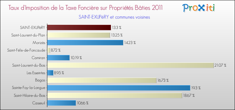 Taux d'imposition de la taxe foncière sur le bati 2011 pour SAINT-EXUPéRY et les communes proches Comparaison des taux d'imposition de la taxe foncière sur le bati 2011 pour SAINT-EXUPéRY et les communes voisines