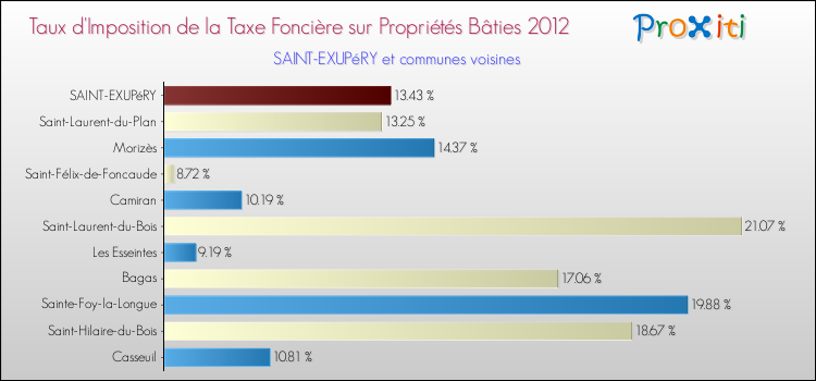 Taux d'imposition de la taxe foncière sur le bati 2012 pour SAINT-EXUPéRY et les communes proches Comparaison des taux d'imposition de la taxe foncière sur le bati 2012 pour SAINT-EXUPéRY et les communes voisines