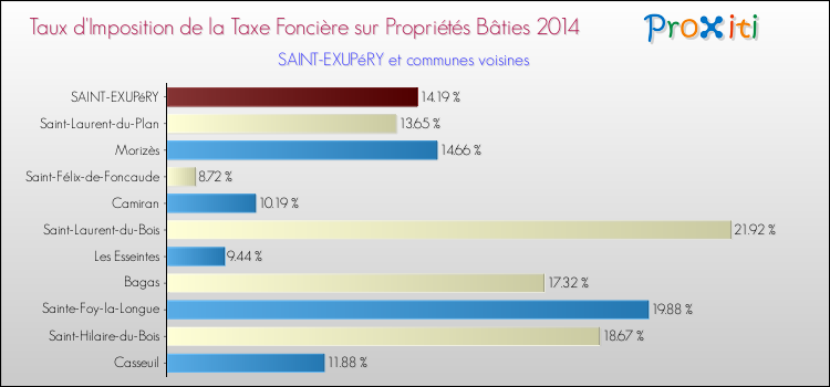Taux d'imposition de la taxe foncière sur le bati 2014 pour SAINT-EXUPéRY et les communes proches Comparaison des taux d'imposition de la taxe foncière sur le bati 2014 pour SAINT-EXUPéRY et les communes voisines