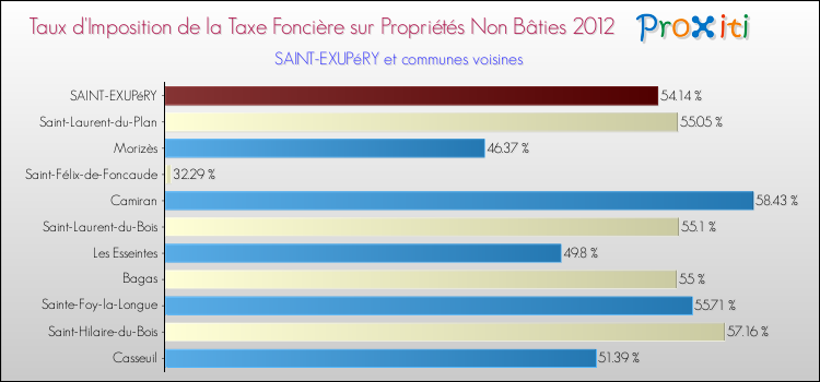 Taux d'imposition de la taxe foncière sur les immeubles et terrains non batis 2012 pour SAINT-EXUPéRY et les communes proches Comparaison des taux d'imposition de la taxe foncière sur les immeubles et terrains non batis 2012 pour SAINT-EXUPéRY et les communes voisines