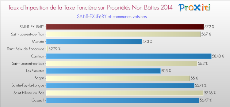Taux d'imposition de la taxe foncière sur les immeubles et terrains non batis 2014 pour SAINT-EXUPéRY et les communes proches Comparaison des taux d'imposition de la taxe foncière sur les immeubles et terrains non batis 2014 pour SAINT-EXUPéRY et les communes voisines