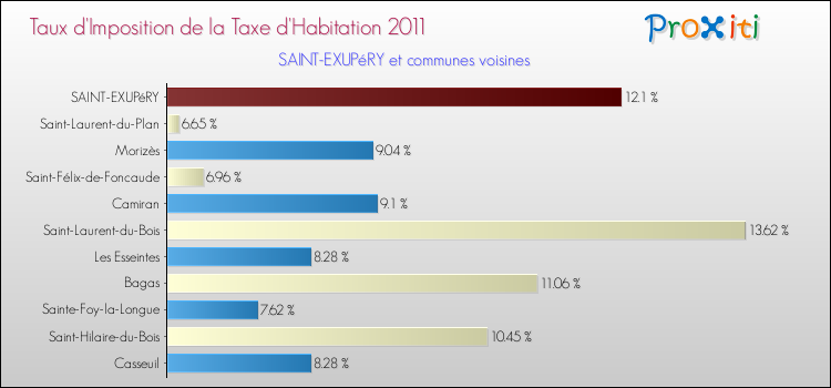 Taux d'imposition de la taxe d'habitation 2011 pour SAINT-EXUPéRY et les communes proches Comparaison des taux d'imposition de la taxe d'habitation 2011 pour SAINT-EXUPéRY et les communes voisines