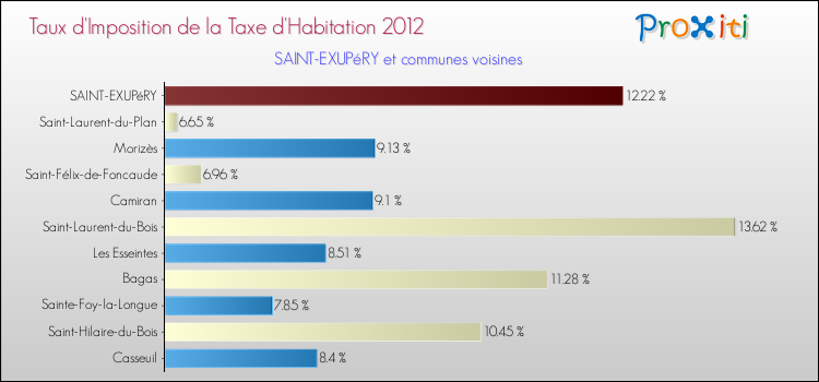 Taux d'imposition de la taxe d'habitation 2012 pour SAINT-EXUPéRY et les communes proches Comparaison des taux d'imposition de la taxe d'habitation 2012 pour SAINT-EXUPéRY et les communes voisines