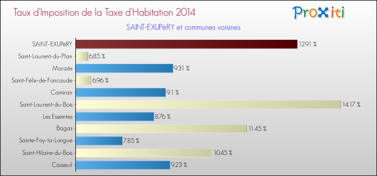 Taux d'imposition de la taxe d'habitation 2014 pour SAINT-EXUPéRY et les communes proches Comparaison des taux d'imposition de la taxe d'habitation 2014 pour SAINT-EXUPéRY et les communes voisines
