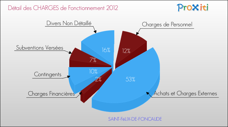 Décomposition des Charges de Fonctionnement 2012 de la commune de SAINT-FéLIX-DE-FONCAUDE Charges de Fonctionnement 2012 pour la commune de SAINT-FéLIX-DE-FONCAUDE