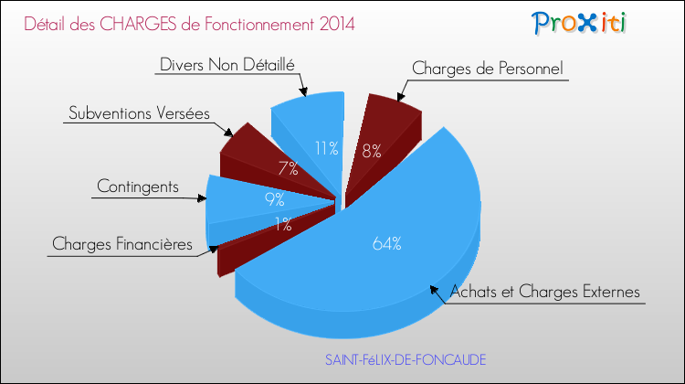 Décomposition des Charges de Fonctionnement 2014 de la commune de SAINT-FéLIX-DE-FONCAUDE Charges de Fonctionnement 2014 pour la commune de SAINT-FéLIX-DE-FONCAUDE