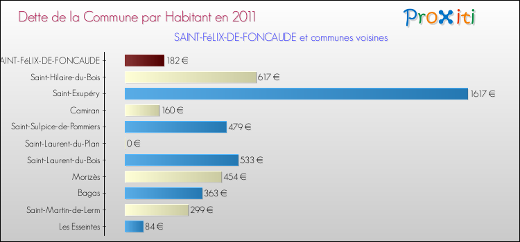 Dette par habitant de la commune en 2011 pour SAINT-FéLIX-DE-FONCAUDE et les communes proches Comparaison de la dette par habitant de la commune en 2011 pour SAINT-FéLIX-DE-FONCAUDE et les communes voisines