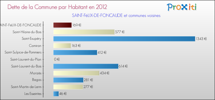 Dette par habitant de la commune en 2012 pour SAINT-FéLIX-DE-FONCAUDE et les communes proches Comparaison de la dette par habitant de la commune en 2012 pour SAINT-FéLIX-DE-FONCAUDE et les communes voisines
