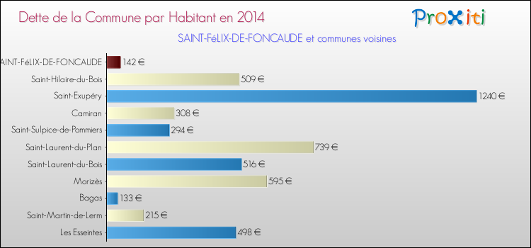 Dette par habitant de la commune en 2014 pour SAINT-FéLIX-DE-FONCAUDE et les communes proches Comparaison de la dette par habitant de la commune en 2014 pour SAINT-FéLIX-DE-FONCAUDE et les communes voisines