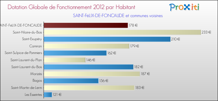 Montant des dotations globales de fonctionnement DGF par Habitant pour SAINT-FéLIX-DE-FONCAUDE et les communes proches Comparaison des des dotations globales de fonctionnement DGF par habitant pour SAINT-FéLIX-DE-FONCAUDE et les communes voisines
