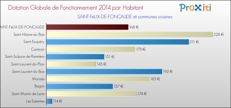 Montant des dotations globales de fonctionnement DGF par Habitant pour SAINT-FéLIX-DE-FONCAUDE et les communes proches en 2014. Comparaison des des dotations globales de fonctionnement DGF par habitant pour SAINT-FéLIX-DE-FONCAUDE et les communes voisines en 2014.