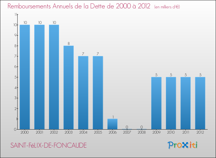 Evolution de l'annuité de la dette pour la commune de SAINT-FéLIX-DE-FONCAUDE de 2000 à 2012 Annuités de la dette pour SAINT-FéLIX-DE-FONCAUDE de 2000 à 2012