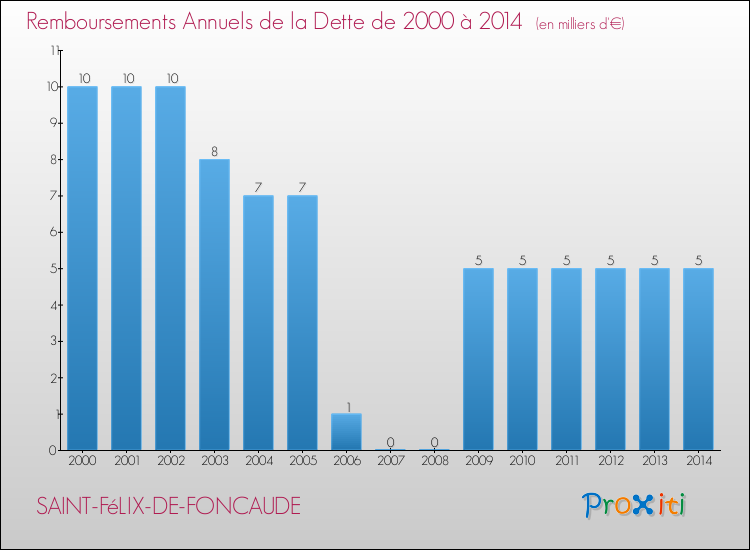Evolution de l'annuité de la dette pour la commune de SAINT-FéLIX-DE-FONCAUDE de 2000 à 2014 Annuités de la dette pour SAINT-FéLIX-DE-FONCAUDE de 2000 à 2014