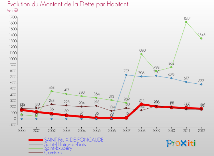 Evolution de la dette par habitant pour la commune de SAINT-FéLIX-DE-FONCAUDE et les communes proches de 2000 à 2012 Comparaison de la dette par habitant pour SAINT-FéLIX-DE-FONCAUDE et les communes voisines de 2000 à 2012